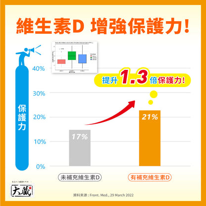 (即期良品) Okura日本大蔵 有橄維生素D3 (60粒/瓶)｜效期至2027.02.18